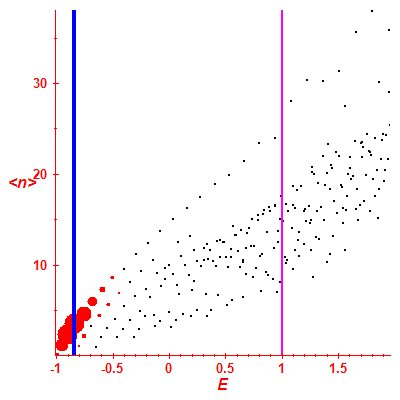 Peres lattice <N>